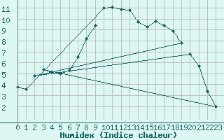 Courbe de l'humidex pour Nattavaara