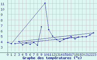 Courbe de tempratures pour Belfort-Dorans (90)