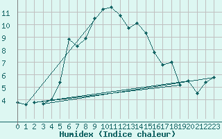 Courbe de l'humidex pour Plymouth (UK)