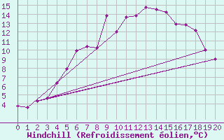 Courbe du refroidissement olien pour Karlstad Flygplats