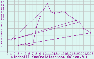 Courbe du refroidissement olien pour Grosseto