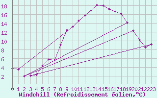 Courbe du refroidissement olien pour Kjeller Ap