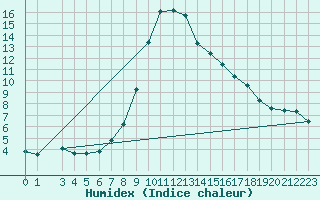 Courbe de l'humidex pour Pozega Uzicka