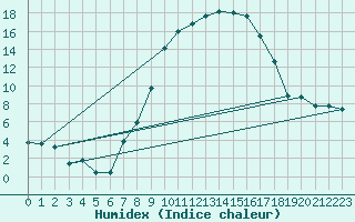 Courbe de l'humidex pour Coburg