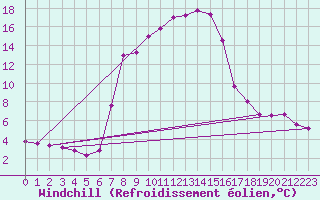Courbe du refroidissement olien pour Baia Mare