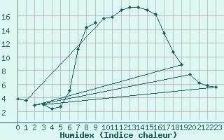 Courbe de l'humidex pour Flakkebjerg