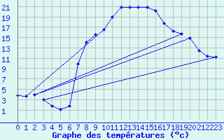 Courbe de tempratures pour Holzkirchen