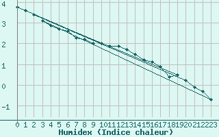 Courbe de l'humidex pour Bozovici