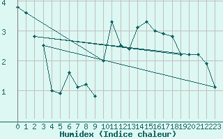 Courbe de l'humidex pour Magilligan