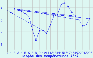 Courbe de tempratures pour Sorcy-Bauthmont (08)