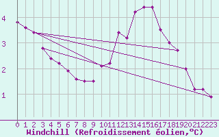 Courbe du refroidissement olien pour Auffargis (78)