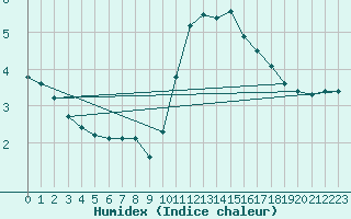 Courbe de l'humidex pour Cerisy la Salle (50)