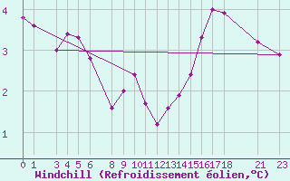 Courbe du refroidissement olien pour Mont-Rigi (Be)