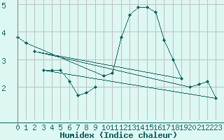 Courbe de l'humidex pour Lige Bierset (Be)