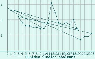 Courbe de l'humidex pour Rax / Seilbahn-Bergstat