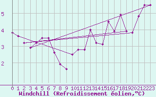 Courbe du refroidissement olien pour Baye (51)