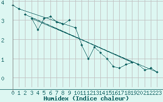 Courbe de l'humidex pour Cannes (06)