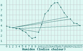 Courbe de l'humidex pour La Baeza (Esp)