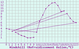 Courbe du refroidissement olien pour Hd-Bazouges (35)