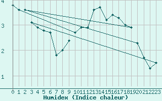 Courbe de l'humidex pour Bourg-en-Bresse (01)