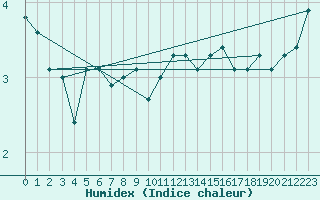 Courbe de l'humidex pour Warcop Range