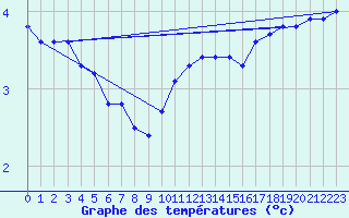 Courbe de tempratures pour Cerisiers (89)