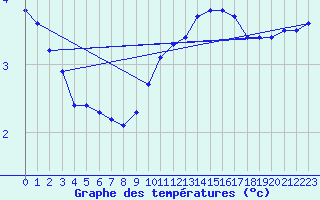 Courbe de tempratures pour Voinmont (54)