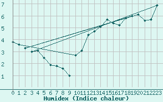Courbe de l'humidex pour Delemont