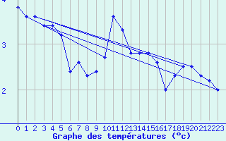 Courbe de tempratures pour Chaumont (Sw)