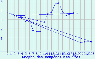 Courbe de tempratures pour Eygliers (05)