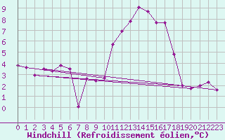 Courbe du refroidissement olien pour La Rochelle - Aerodrome (17)