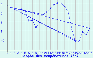 Courbe de tempratures pour Sermange-Erzange (57)