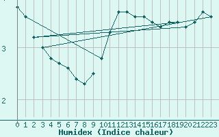 Courbe de l'humidex pour Sacueni