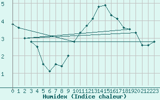 Courbe de l'humidex pour Hallau