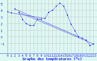 Courbe de tempratures pour Boscombe Down