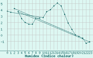 Courbe de l'humidex pour Boscombe Down