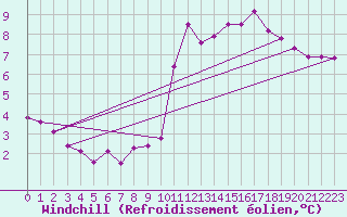 Courbe du refroidissement olien pour Ste (34)