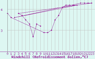 Courbe du refroidissement olien pour Douzy (08)
