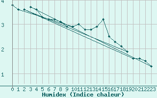 Courbe de l'humidex pour Fontenermont (14)