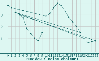 Courbe de l'humidex pour Rangedala