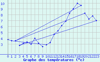 Courbe de tempratures pour Nyon-Changins (Sw)