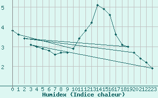 Courbe de l'humidex pour Saint-Bonnet-de-Bellac (87)