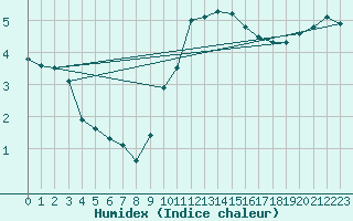 Courbe de l'humidex pour Soltau