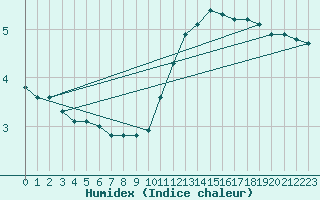 Courbe de l'humidex pour Bellefontaine (88)