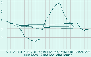 Courbe de l'humidex pour Malbosc (07)