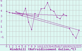 Courbe du refroidissement olien pour Reims-Prunay (51)