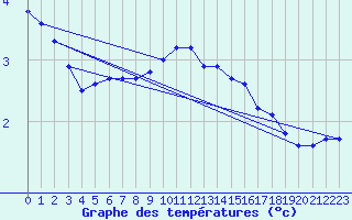 Courbe de tempratures pour Sermange-Erzange (57)