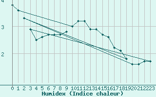 Courbe de l'humidex pour Sermange-Erzange (57)