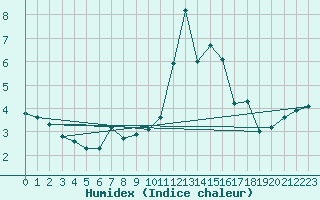 Courbe de l'humidex pour Berleburg, Bad-Stuen