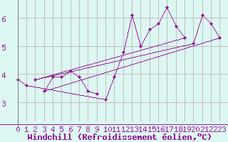 Courbe du refroidissement olien pour Berson (33)